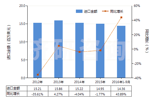 2012-2016年9月中國其他氨基酸酯及鹽(HS29224999)進(jìn)口總額及增速統(tǒng)計(jì)
